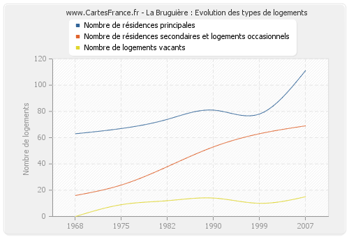 La Bruguière : Evolution des types de logements